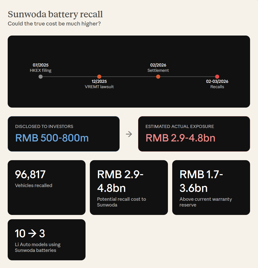Sunwoda battery recall timeline and cost exposure figures